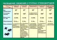 Таблица. Обобщение сведений групп углеводородов. - fgospostavki.ru - Новосибирск