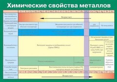 Таблица. Химические свойства металлов. - fgospostavki.ru - Новосибирск
