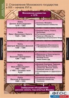 Комплект таблиц. История России (обобщающие таблицы). - fgospostavki.ru - Новосибирск