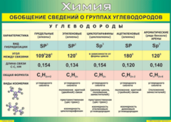 Таблица "Обобщение сведений о группах углеводородов" (100х140 сантиметров, винил) - fgospostavki.ru - Новосибирск