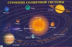 Плакат "Строение солнечной системы" - fgospostavki.ru - Новосибирск