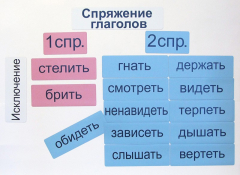 Набор магнитных карточек "Спряжение глаголов" - fgospostavki.ru - Новосибирск