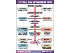 Таблица "Генетическая связь неорганических соединений" (винил 100x140) - fgospostavki.ru - Новосибирск