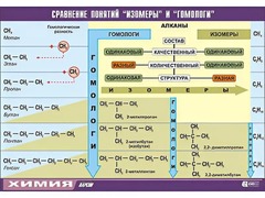 Таблица демонстрационная "Сравнение понятий изомер и гомолог" (винил 100x140) - fgospostavki.ru - Новосибирск