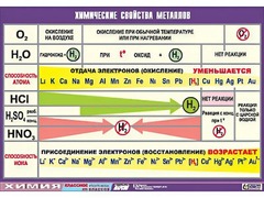 Таблица демонстрационная "Химические свойства металлов" (винил 70x100) - fgospostavki.ru - Новосибирск