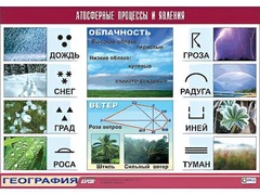 Таблица демонстрационная "Атмосферные процессы и явления" (винил 100x140) - fgospostavki.ru - Новосибирск