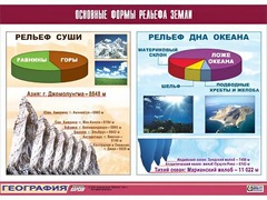Таблица демонстрационная "Основные формы рельефа Земли" (винил 100*140) - fgospostavki.ru - Новосибирск