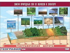 Таблица демонстрационная "Смена природных зон от полюсов к экватору" (винил 100*140) - fgospostavki.ru - Новосибирск