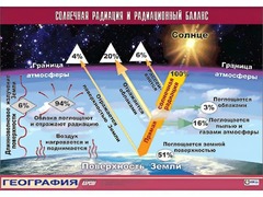 Таблица демонстрационная "Солнечная радиация и радиационный баланс"(винил 100x140) - fgospostavki.ru - Новосибирск