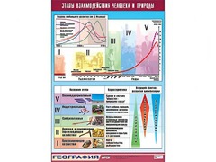 Таблица демонстрационная "Этапы взаимодействия человека и природы" (винил 100*140) - fgospostavki.ru - Новосибирск
