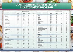 Стенд "Соотношение меры и массы некоторых продуктов" - fgospostavki.ru - Новосибирск