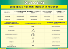 Таблица "Сравнение понятий изомер и гомолог" (100х140 сантиметров, винил) - fgospostavki.ru - Новосибирск