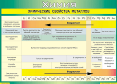 Таблица "Химические свойства металлов" (100х140 сантиметров, винил) - fgospostavki.ru - Новосибирск