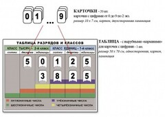 Интерактивная таблица по математике для начальных классов "Разряды и классы чисел" - fgospostavki.ru - Новосибирск