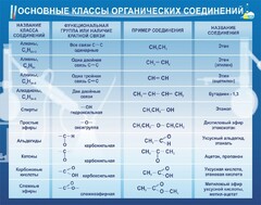 Стенд "Основные классы органических соединений" - fgospostavki.ru - Новосибирск