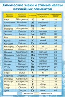 Стенд "Химические знаки и атомные массы" - fgospostavki.ru - Новосибирск