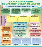 Стенд "Классификация неорганических веществ" - fgospostavki.ru - Новосибирск