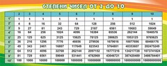 Стенд "Степени чисел от 2 до 10" - fgospostavki.ru - Новосибирск