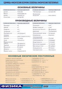 Таблица демонстрационная "Единицы физических величин. Основные физические постоянные" (винил 100*140) - fgospostavki.ru - Новосибирск