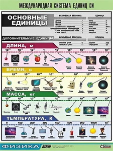 Таблица демонстрационная "Международная система единиц СИ" (винил 100х140) - fgospostavki.ru - Новосибирск