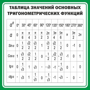Стенд "Таблица значений основных тригонометрических функций" Вариант 12 - fgospostavki.ru - Новосибирск