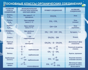 Стенд "Основные классы органических соединений" - fgospostavki.ru - Новосибирск