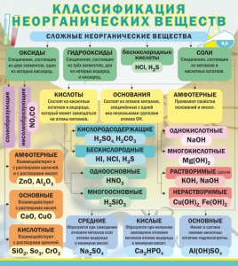 Стенд "Классификация неорганических веществ" - fgospostavki.ru - Новосибирск