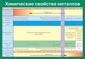 Таблица. Химические свойства металлов. - fgospostavki.ru - Новосибирск
