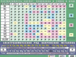 Таблица демонстрационная "Растворимость кислот, оснований и солей в воде" (формат А0, матовое ламинирование) - fgospostavki.ru - Новосибирск