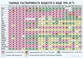 Таблица. Растворимость солей, кислот и оснований в воде - fgospostavki.ru - Новосибирск