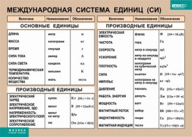 Таблица. Физика. Международная система единиц (СИ) - fgospostavki.ru - Новосибирск