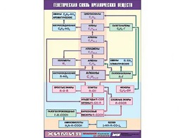 Таблица демонстрационная "Генетическая связь органических веществ" (винил 70x100) - fgospostavki.ru - Новосибирск