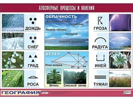 Таблица демонстрационная "Атмосферные процессы и явления" (винил 100x140) - fgospostavki.ru - Новосибирск