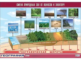 Таблица демонстрационная "Смена природных зон от полюсов к экватору" (винил 100*140) - fgospostavki.ru - Новосибирск