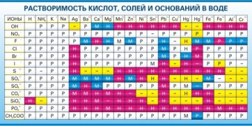 Стенд "Растворимость кислот, солей и оснований в воде (краткая)" - fgospostavki.ru - Новосибирск